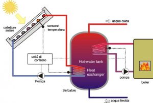progettazione-installazione-impianti-solari-termici-rimini-forli-cesena
